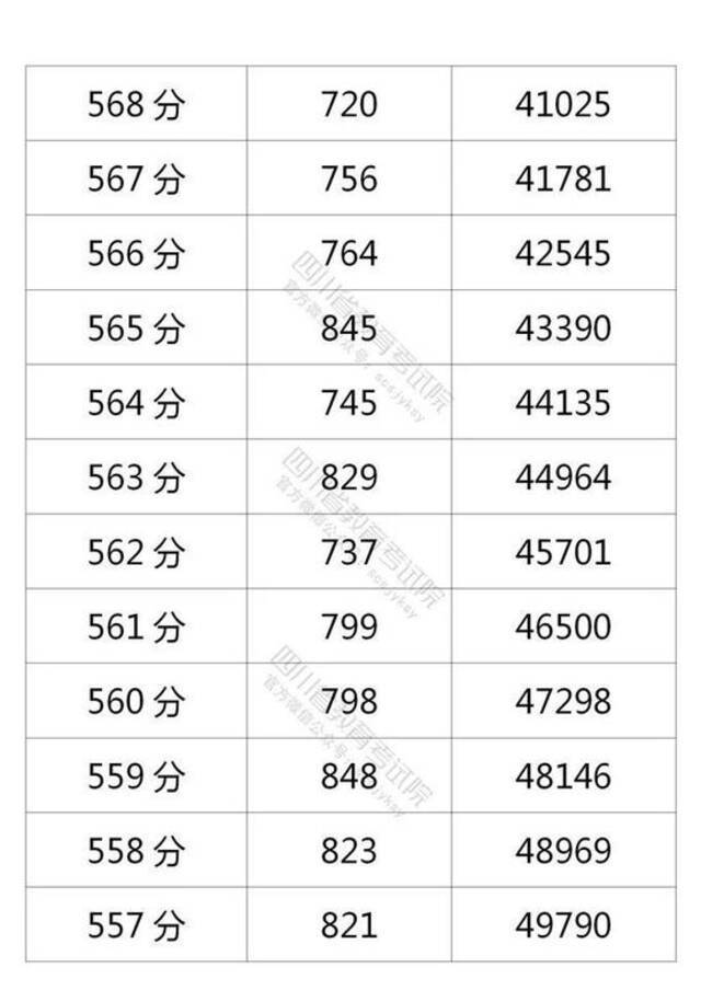 四川省2021年普通高考理科成绩分段统计表出炉