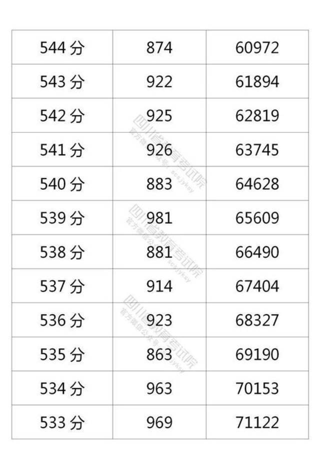 四川省2021年普通高考理科成绩分段统计表出炉