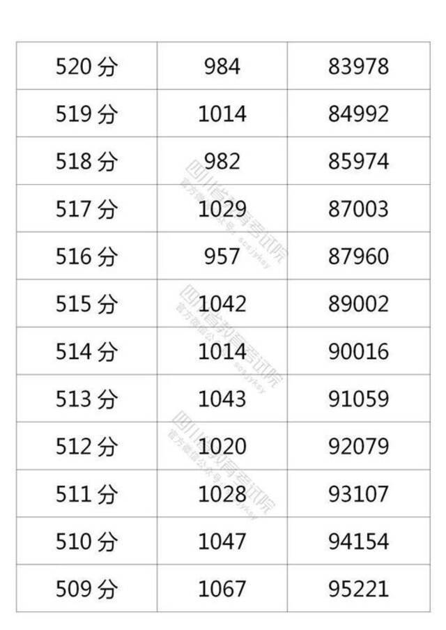 四川省2021年普通高考理科成绩分段统计表出炉