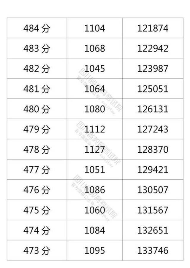 四川省2021年普通高考理科成绩分段统计表出炉