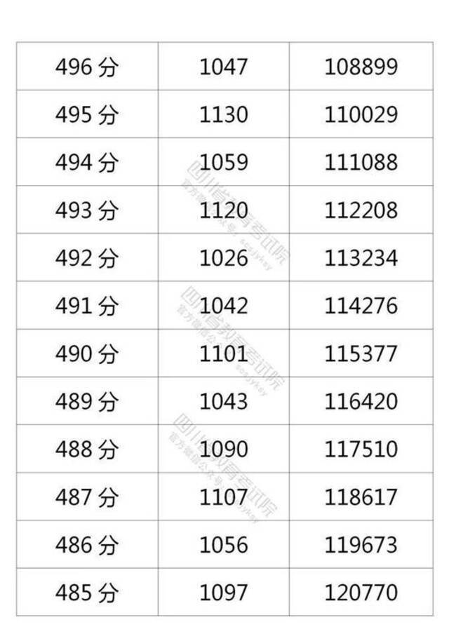 四川省2021年普通高考理科成绩分段统计表出炉