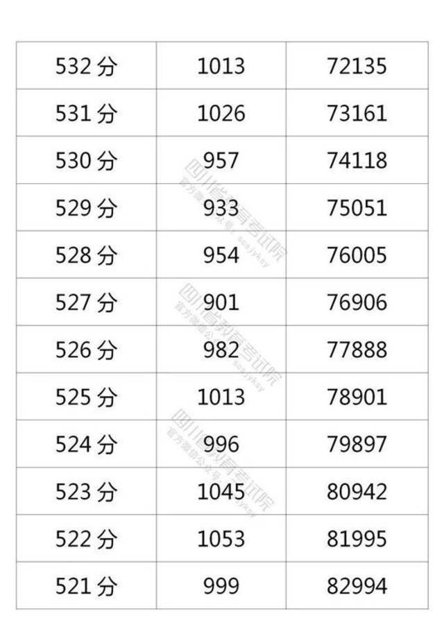 四川省2021年普通高考理科成绩分段统计表出炉