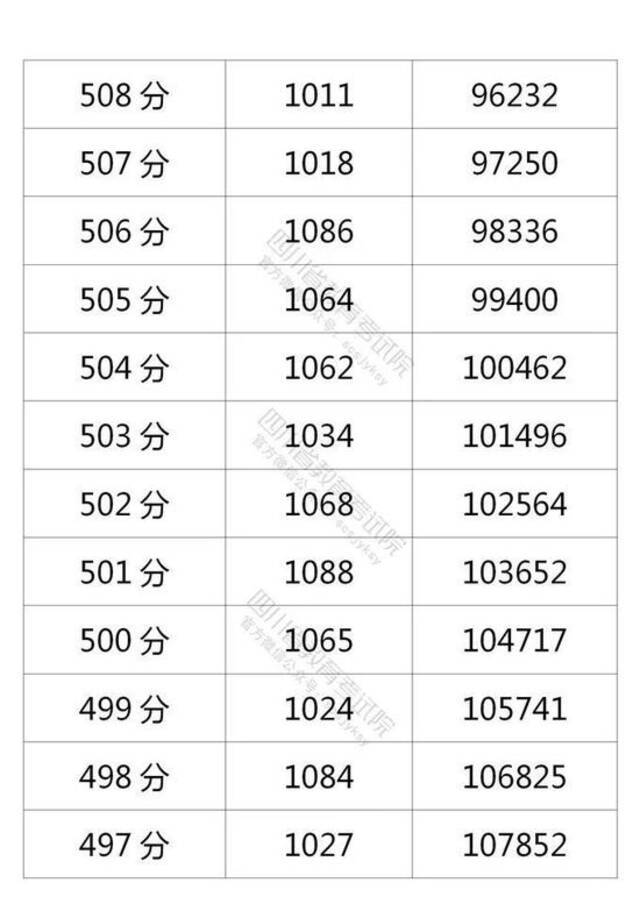 四川省2021年普通高考理科成绩分段统计表出炉