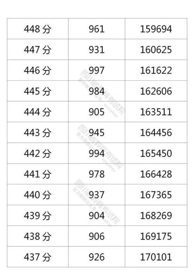 四川省2021年普通高考理科成绩分段统计表出炉