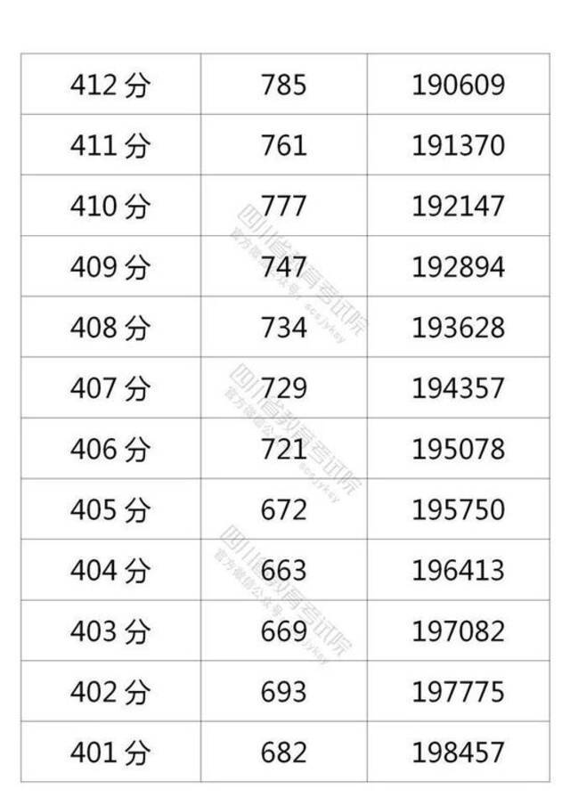 四川省2021年普通高考理科成绩分段统计表出炉