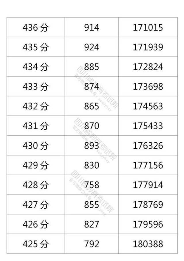 四川省2021年普通高考理科成绩分段统计表出炉
