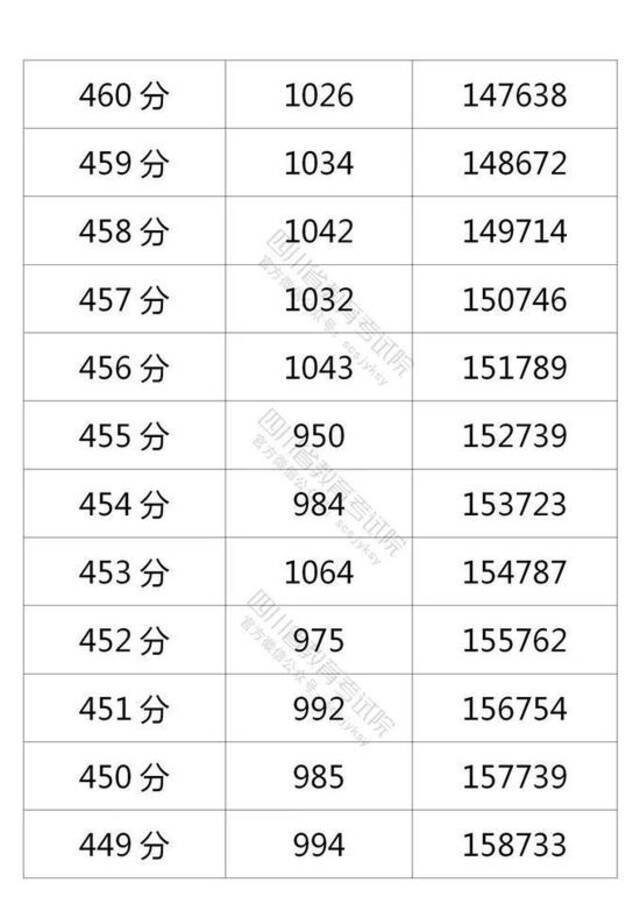 四川省2021年普通高考理科成绩分段统计表出炉