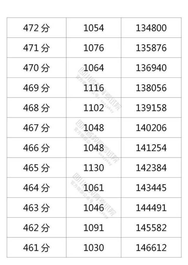 四川省2021年普通高考理科成绩分段统计表出炉