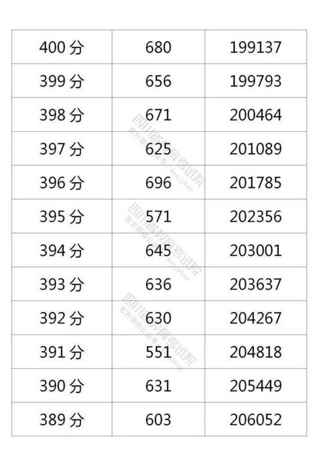 四川省2021年普通高考理科成绩分段统计表出炉
