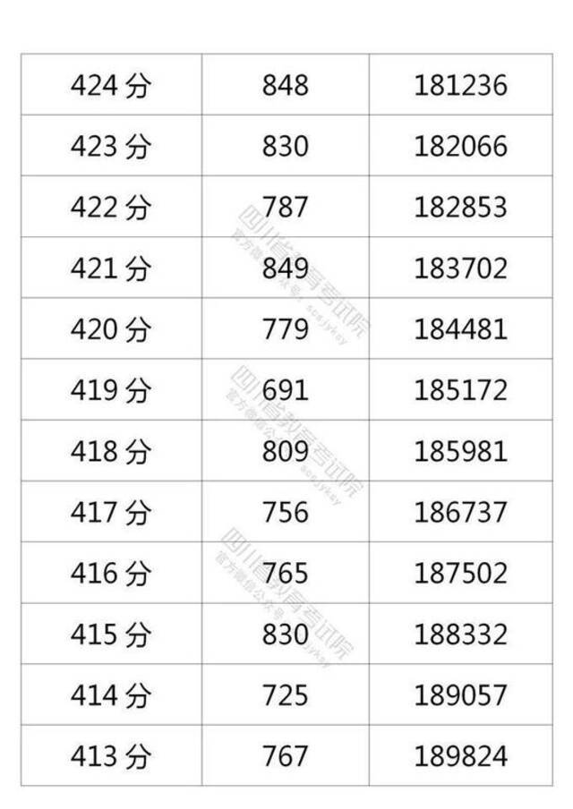 四川省2021年普通高考理科成绩分段统计表出炉
