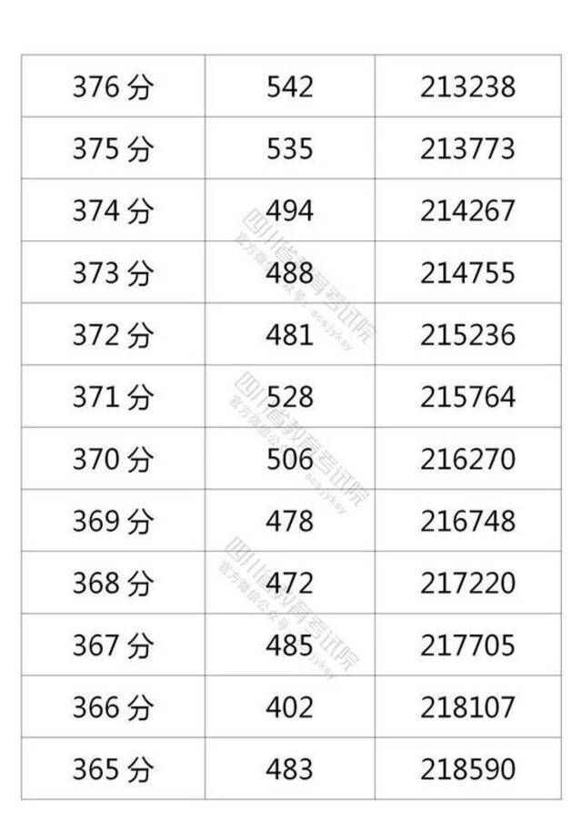 四川省2021年普通高考理科成绩分段统计表出炉