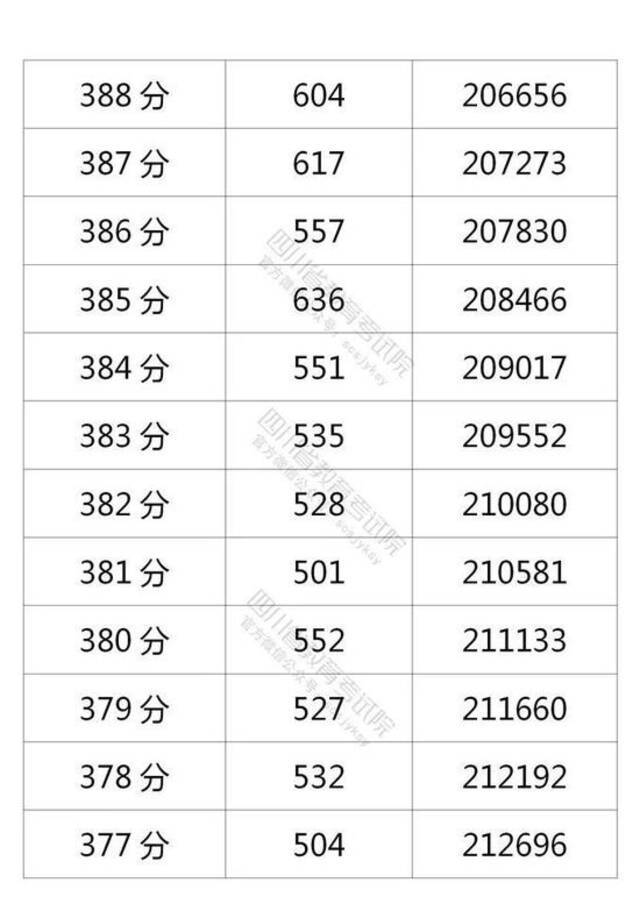 四川省2021年普通高考理科成绩分段统计表出炉