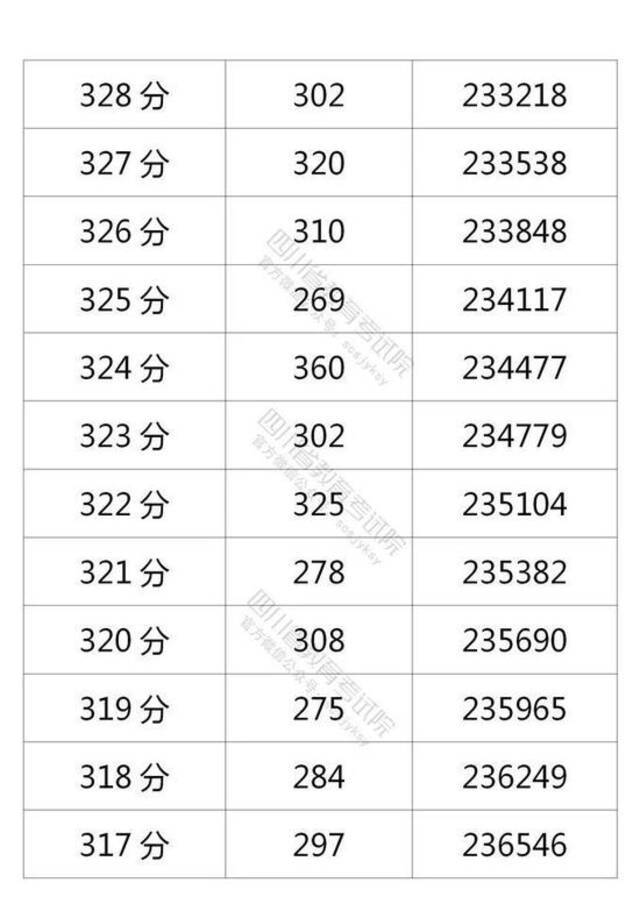 四川省2021年普通高考理科成绩分段统计表出炉