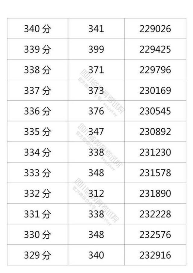 四川省2021年普通高考理科成绩分段统计表出炉