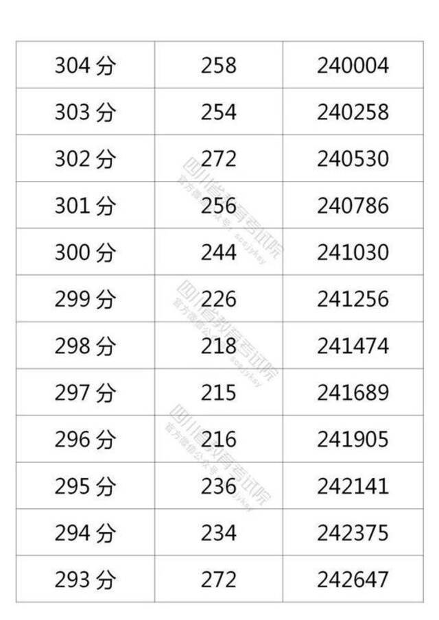 四川省2021年普通高考理科成绩分段统计表出炉