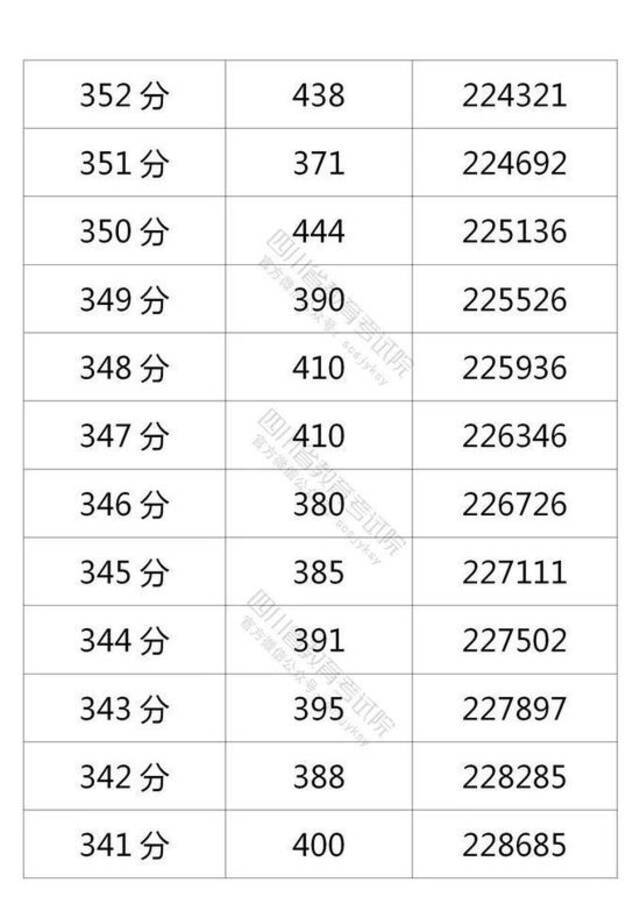 四川省2021年普通高考理科成绩分段统计表出炉
