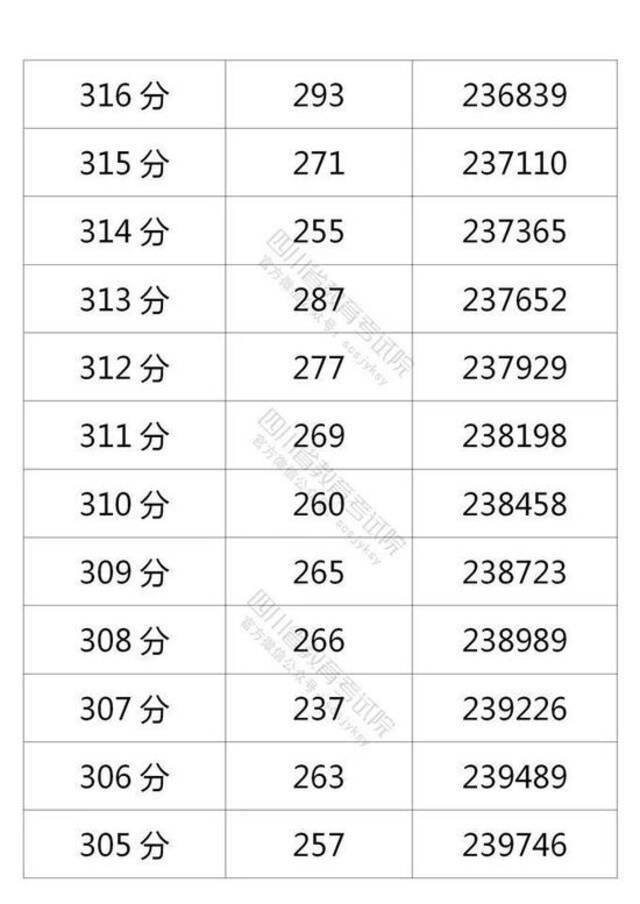 四川省2021年普通高考理科成绩分段统计表出炉