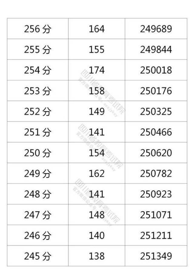 四川省2021年普通高考理科成绩分段统计表出炉