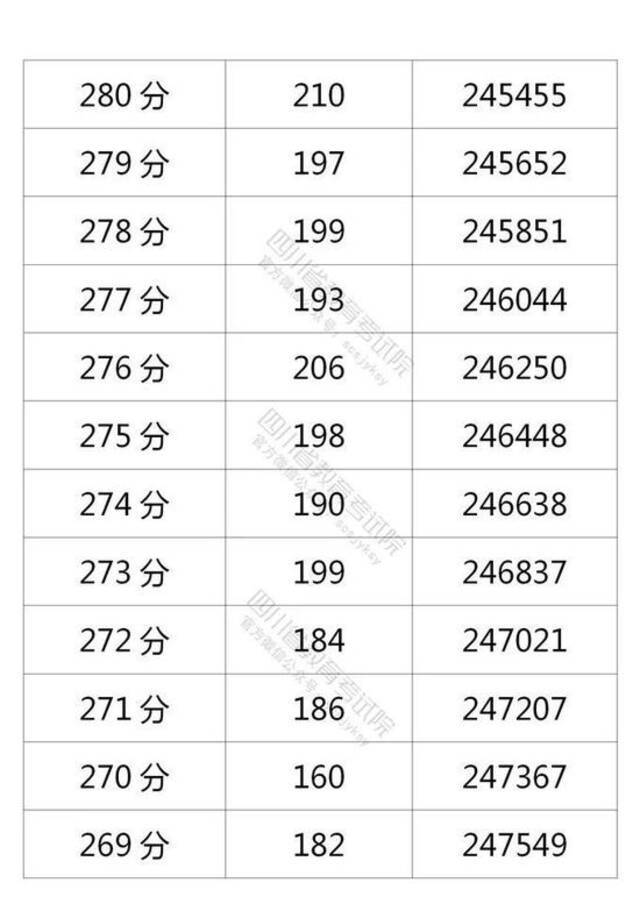 四川省2021年普通高考理科成绩分段统计表出炉