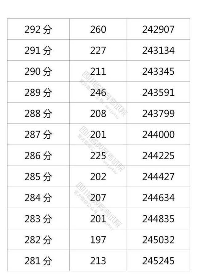 四川省2021年普通高考理科成绩分段统计表出炉