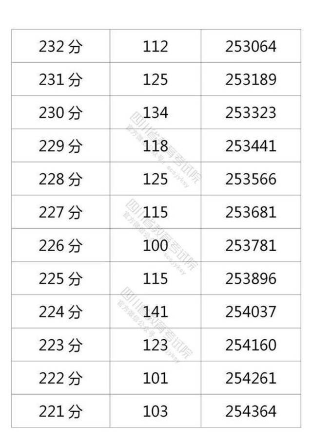 四川省2021年普通高考理科成绩分段统计表出炉