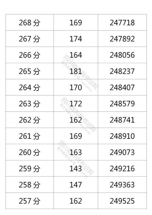 四川省2021年普通高考理科成绩分段统计表出炉
