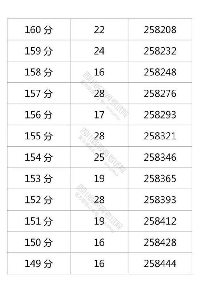 四川省2021年普通高考理科成绩分段统计表出炉