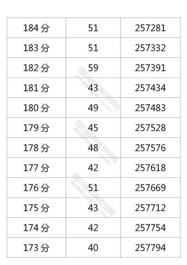 四川省2021年普通高考理科成绩分段统计表出炉