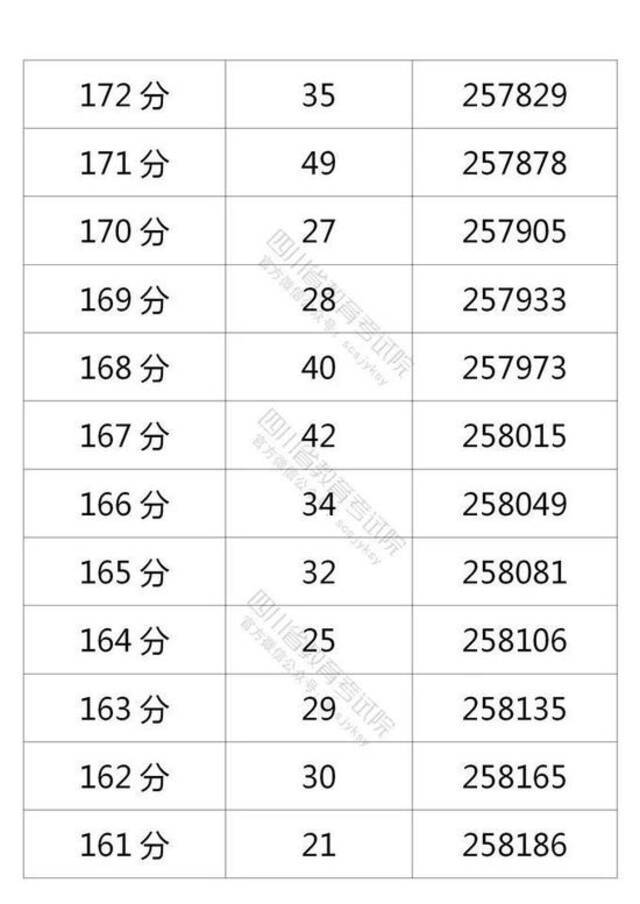 四川省2021年普通高考理科成绩分段统计表出炉