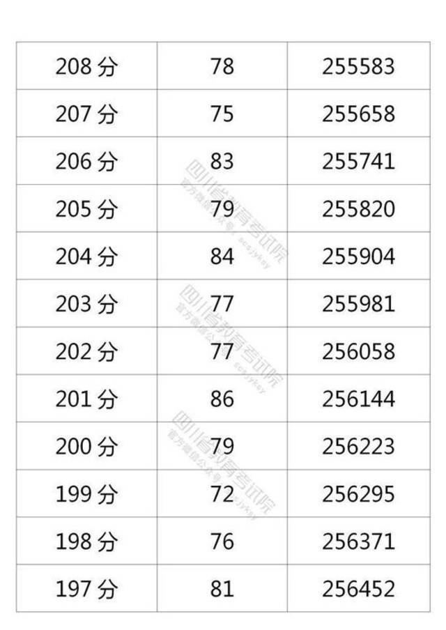 四川省2021年普通高考理科成绩分段统计表出炉