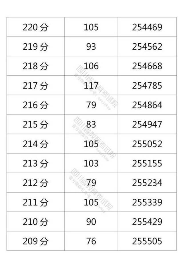 四川省2021年普通高考理科成绩分段统计表出炉