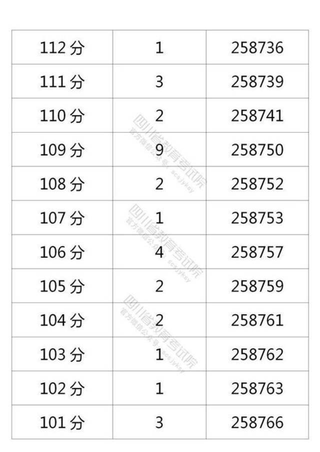 四川省2021年普通高考理科成绩分段统计表出炉