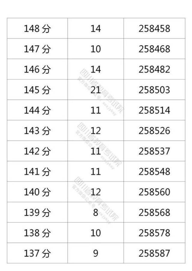四川省2021年普通高考理科成绩分段统计表出炉