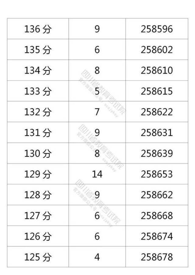 四川省2021年普通高考理科成绩分段统计表出炉