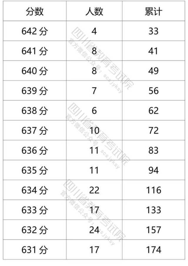 四川省2021年普通高考理科成绩分段统计表出炉