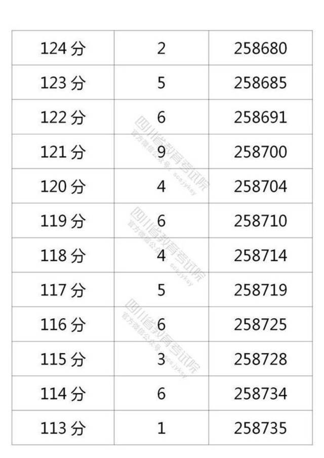四川省2021年普通高考理科成绩分段统计表出炉