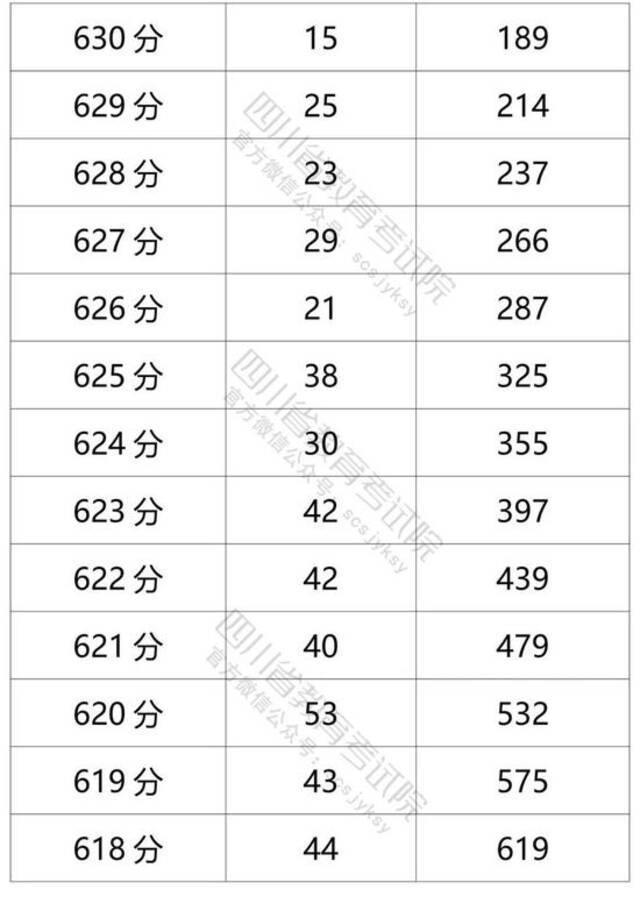 四川省2021年普通高考理科成绩分段统计表出炉