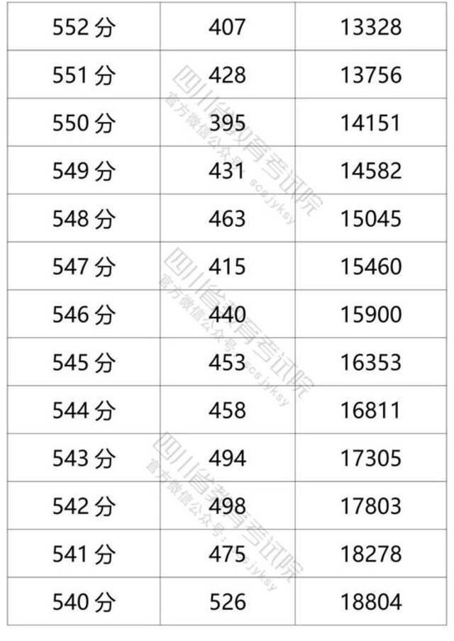 四川省2021年普通高考理科成绩分段统计表出炉