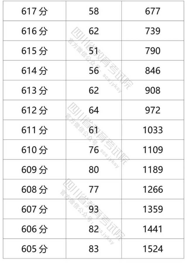 四川省2021年普通高考理科成绩分段统计表出炉