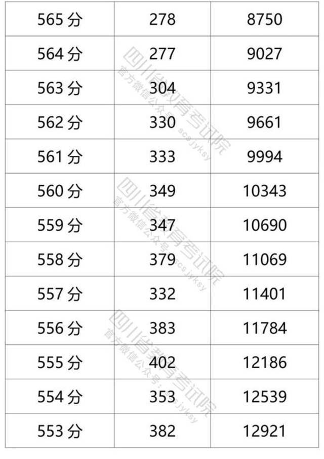 四川省2021年普通高考理科成绩分段统计表出炉