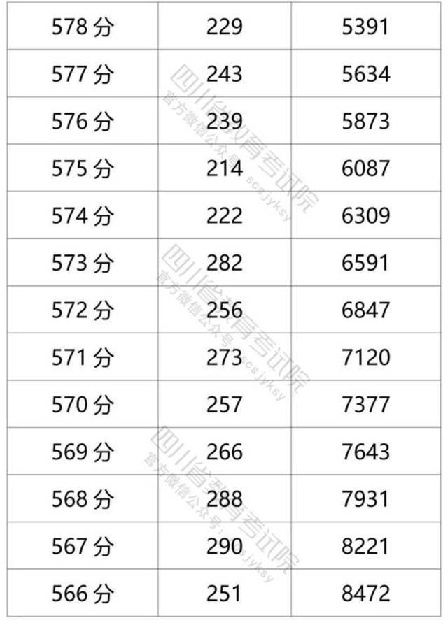 四川省2021年普通高考理科成绩分段统计表出炉