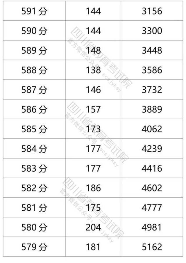 四川省2021年普通高考理科成绩分段统计表出炉