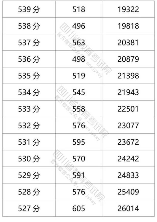 四川省2021年普通高考理科成绩分段统计表出炉