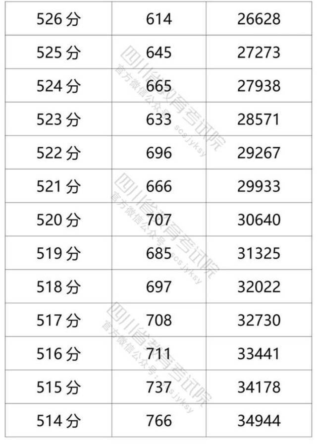 四川省2021年普通高考理科成绩分段统计表出炉