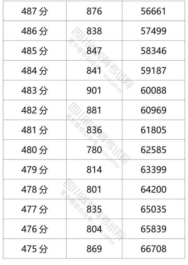 四川省2021年普通高考理科成绩分段统计表出炉
