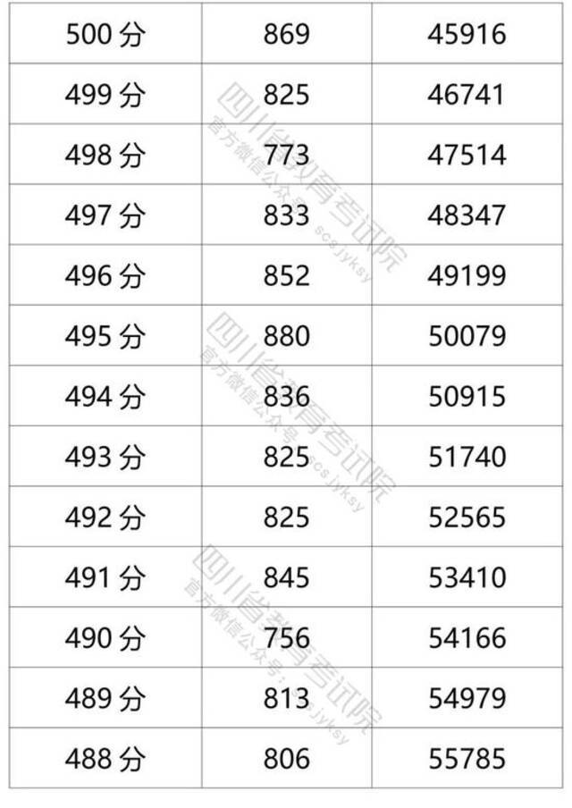 四川省2021年普通高考理科成绩分段统计表出炉