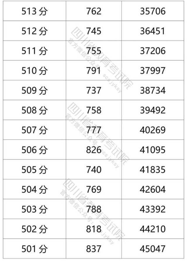 四川省2021年普通高考理科成绩分段统计表出炉