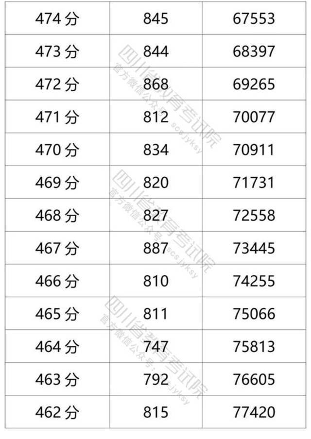 四川省2021年普通高考理科成绩分段统计表出炉