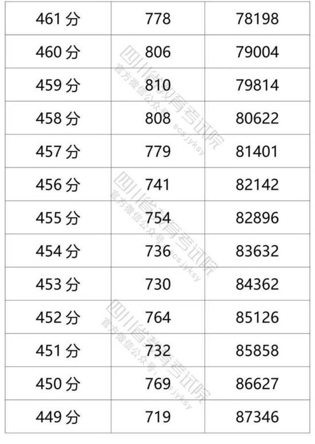 四川省2021年普通高考理科成绩分段统计表出炉