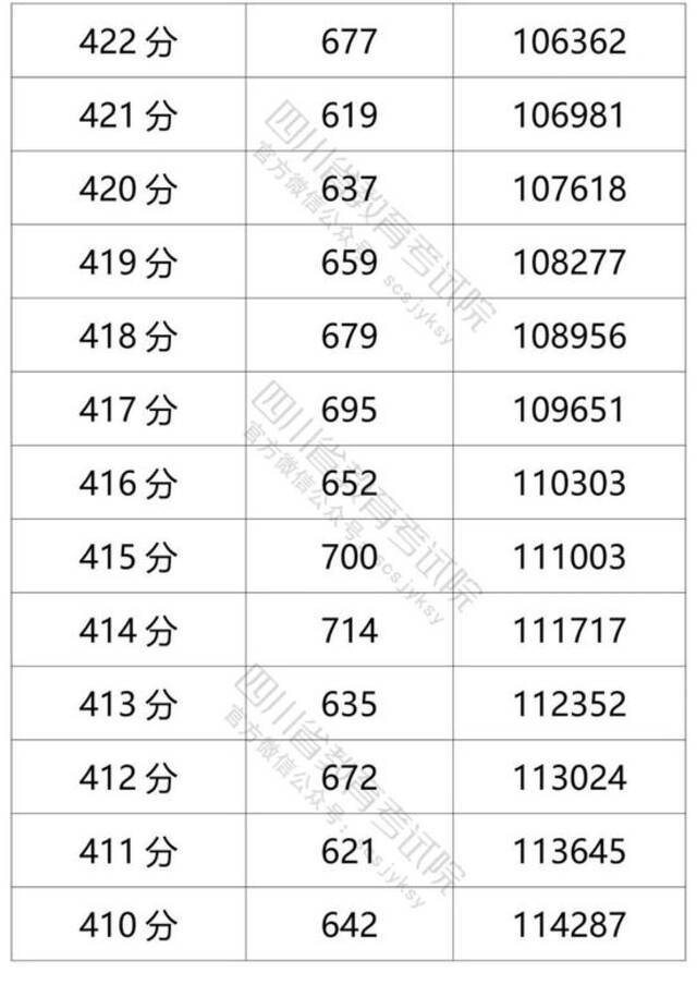 四川省2021年普通高考理科成绩分段统计表出炉